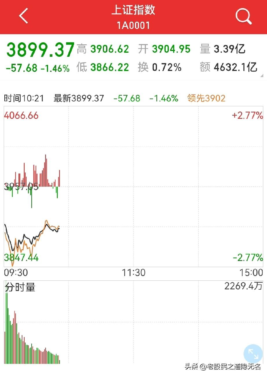 调整到位？
短期风险基本排除！这里是指今天的千股跌停没有了…

周一，大部分人很