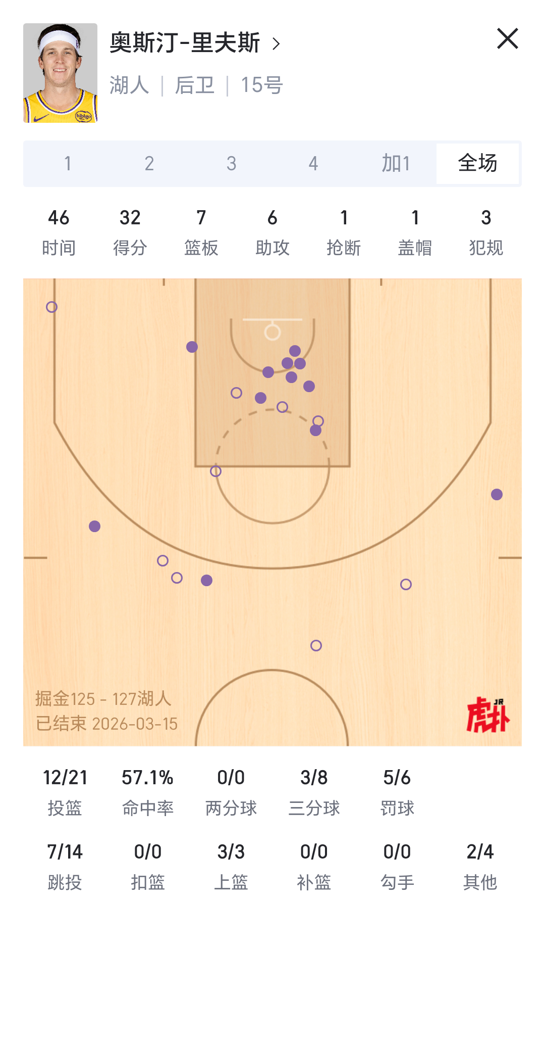 如何评价今晚的里夫斯！里夫斯湖人国度掘金vs湖人