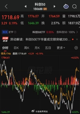 【A股跌跌不休之际，午后神秘资金进场抄底，剑指科创50ETF、创业板ETF，合计