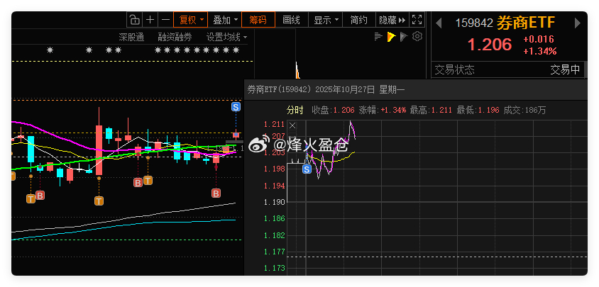 券商ETF 借助网格条件单，成功自动成交一网。合理设置网格区间，利用这种交易策略