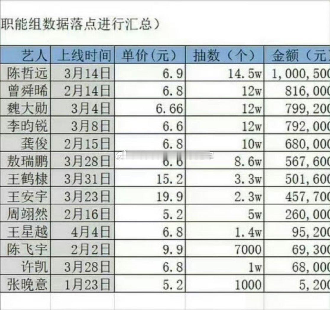 内娱流量生抽抽乐竖锯汇总🈶，真金白银还是蛮有说服力的吧top10：陈哲远，曾舜