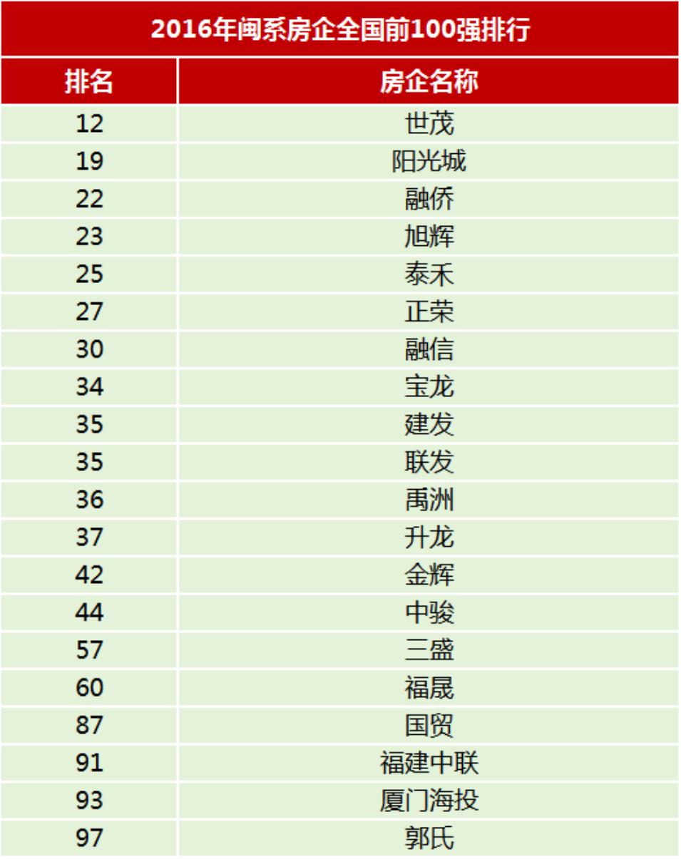 昔日风光无限的闽系龙头房企，如今仅剩两家！[惊呆]

日前，2026房地产开发企