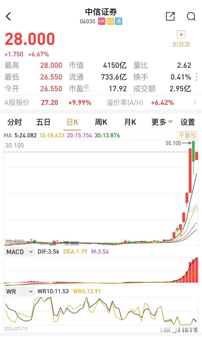 很明显的是，券商板块中，近段时间除了东方财富的涨幅接近100%，并没有券商涨幅翻