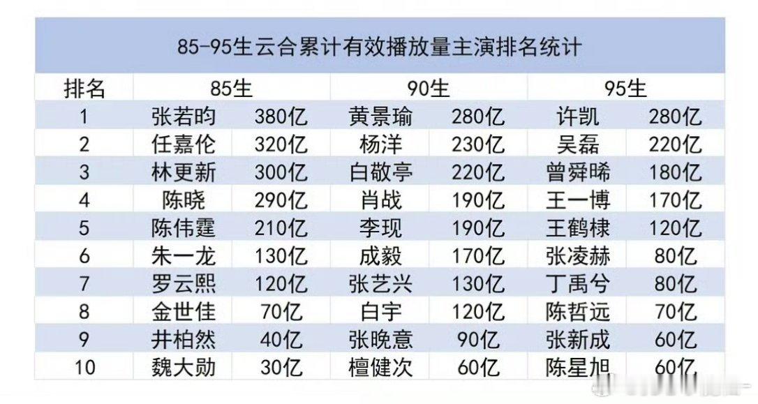 85-95 云合累计播放量排名 ​​​