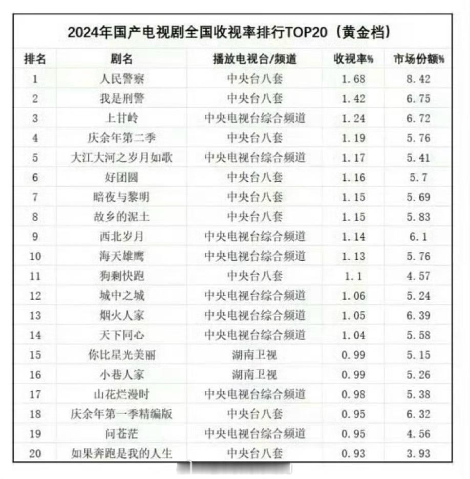 2024年国产电视剧全国收视率排行top20(黄金档)许凯《你比星光美丽》排名第