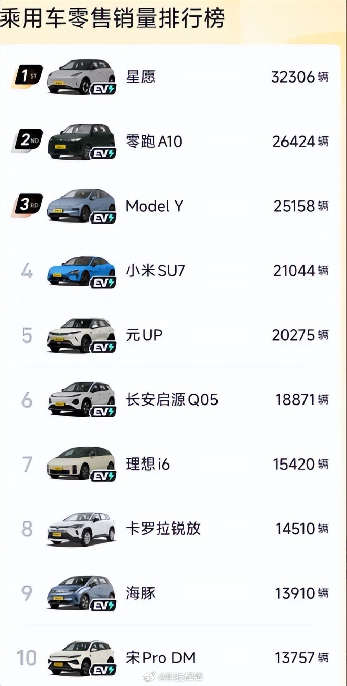 小米SU7七月销量21044辆2026年7月小米SU7零售销量21044辆，连续