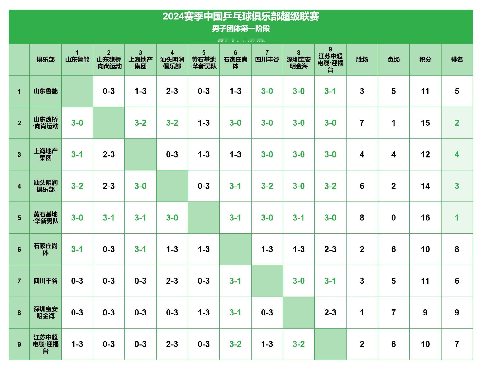 乒超联赛第一阶段排名 2024年乒超联赛第一阶段的排名如下：男团排名1️⃣黄石基