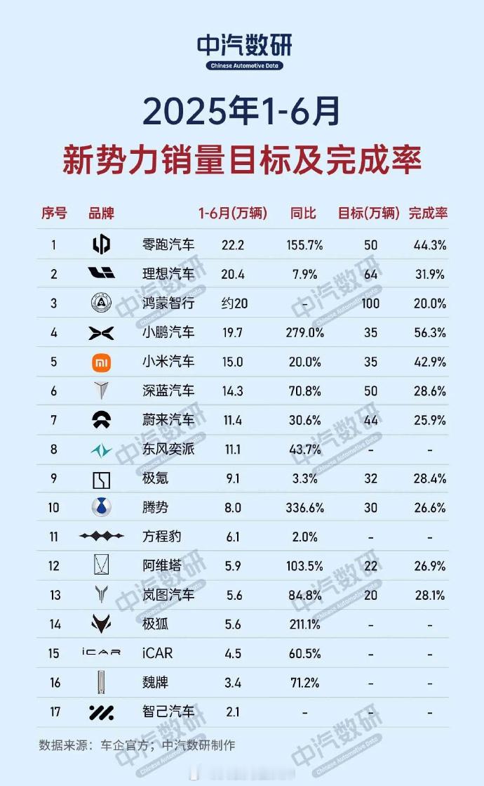 小鹏汽车迎来历史性时刻，交付量已经突破80万台此外，小鹏还以56.3%的半年度销