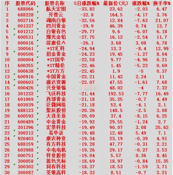 本周，整个市场“跌幅最多”的30名单汇总航天宏图：5日跌幅 -33.82%，换手