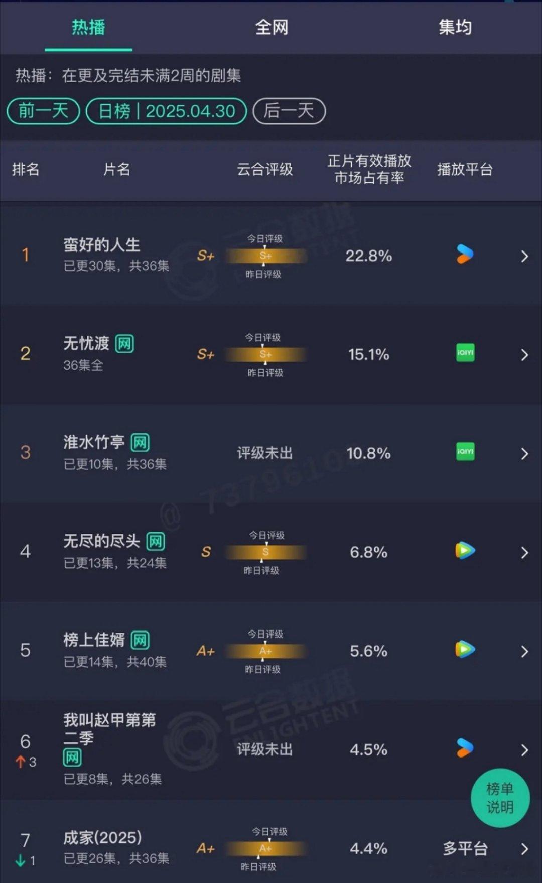 昨天的云合 在看哪部 ​​​