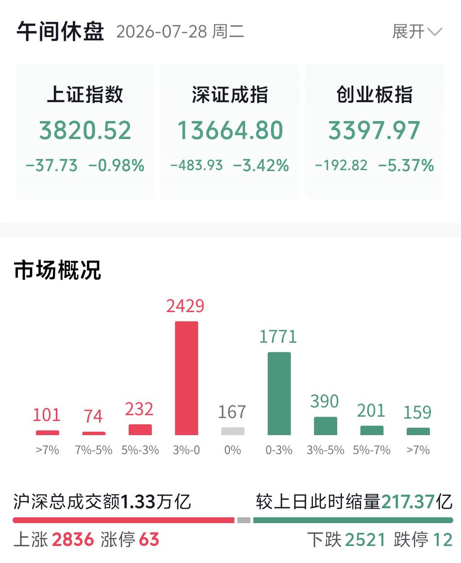 受外围市场拖累，大盘早盘直接跳空低开，随后走出冲高回落走势，盘中还出现一波下探挖