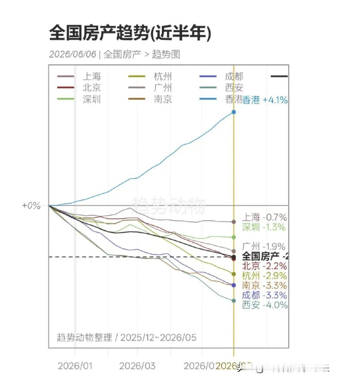 上半年全国那么多城市，房价上涨的只有一个一线城市。
不是上海，更不是北京。
成都