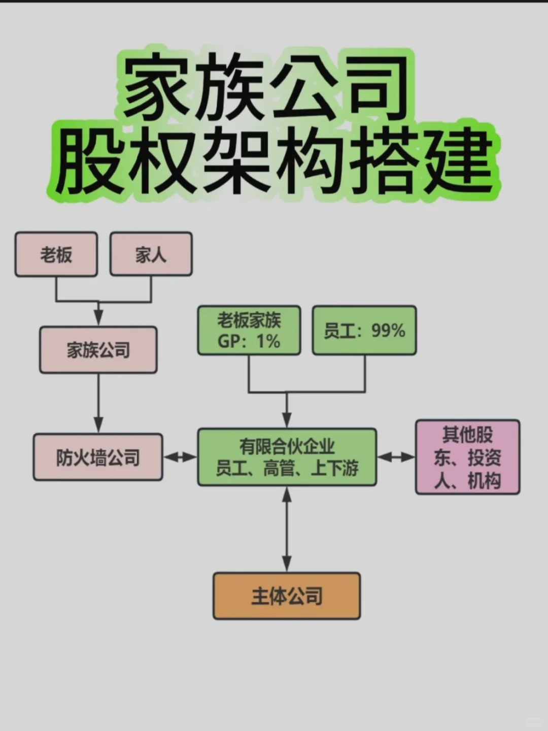 家族公司股权架构就这么搭建‼️