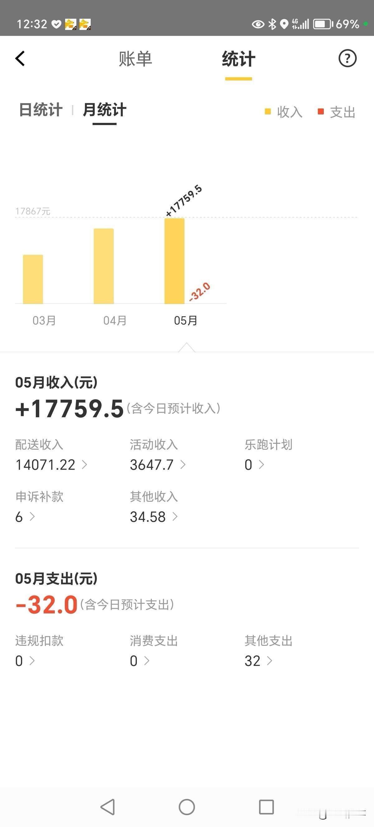 北京一外卖小哥5月份工资收入，显示17759元，小哥表示每天12小时，全年无休，