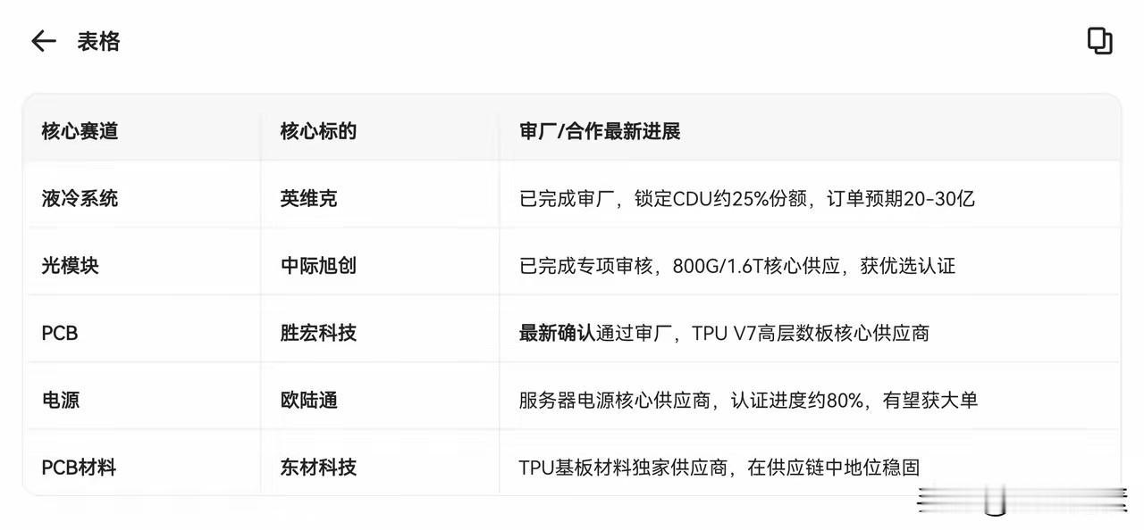 谷歌审厂通过名单，
怪不得他们前些天大涨，
一切皆有因缘，
留存备查：
英维克、