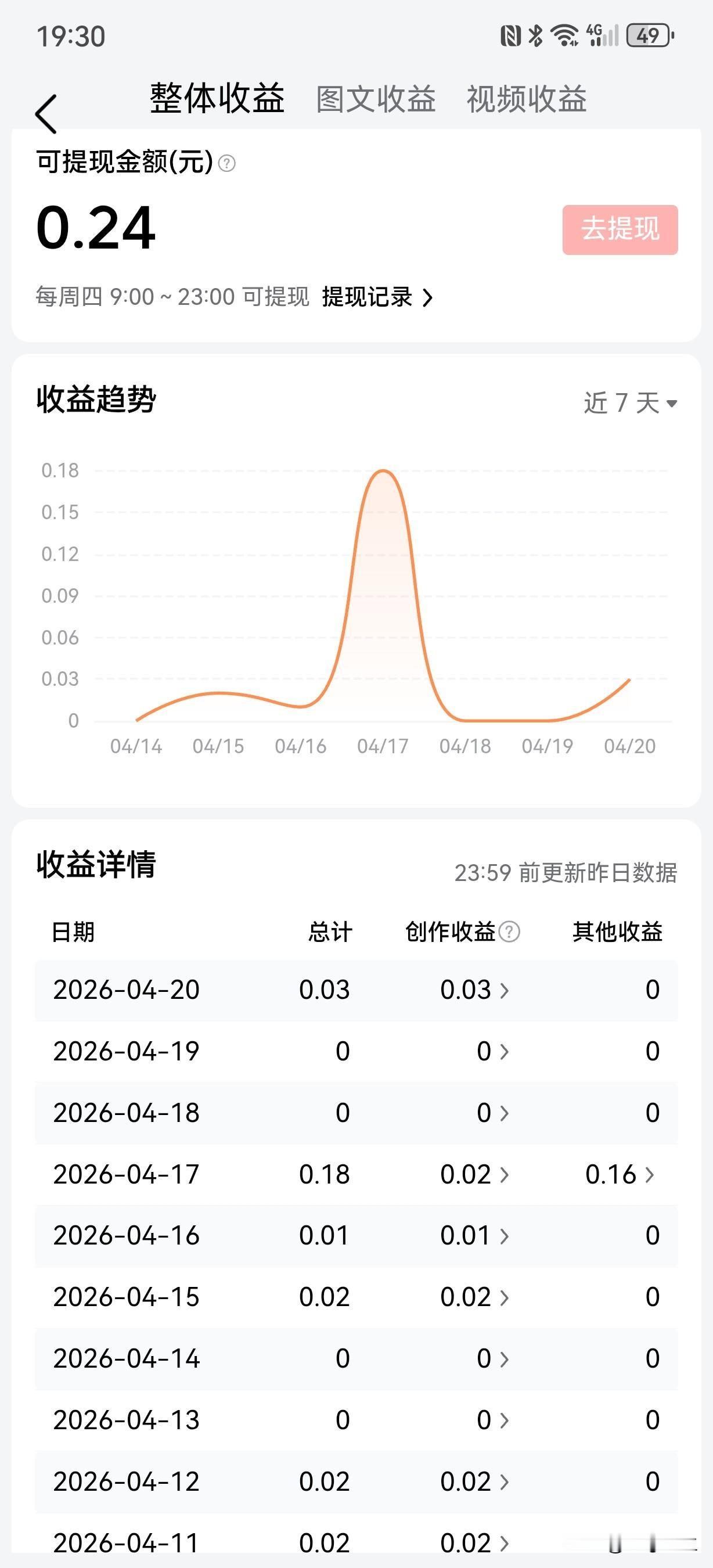 还是躺平算了，
因为我的计划失败了。
本来以为，
经过近半年的努力，
每天日更4