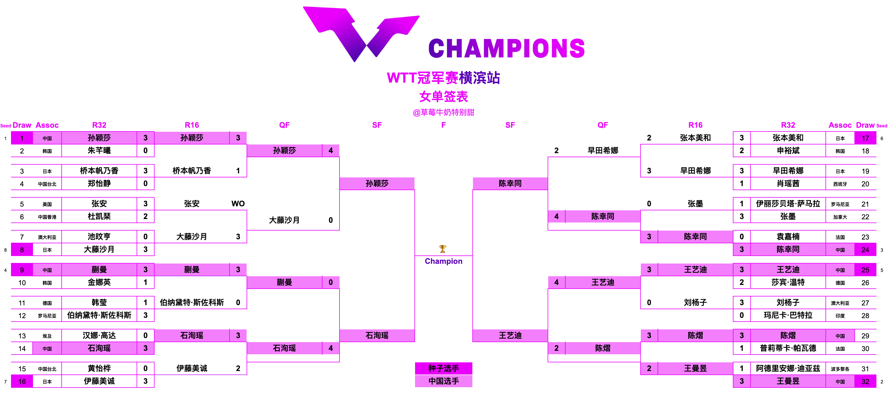 WTT冠军赛横滨站丨女单四强孙颖莎🇨🇳VS石洵瑶🇨🇳陈幸同🇨🇳VS王