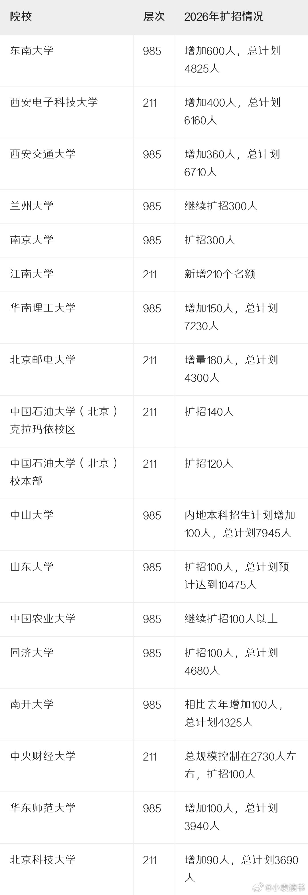 2026年985、211高校整体在扩招，但这是“优质本科扩容”政策下的结构性调整