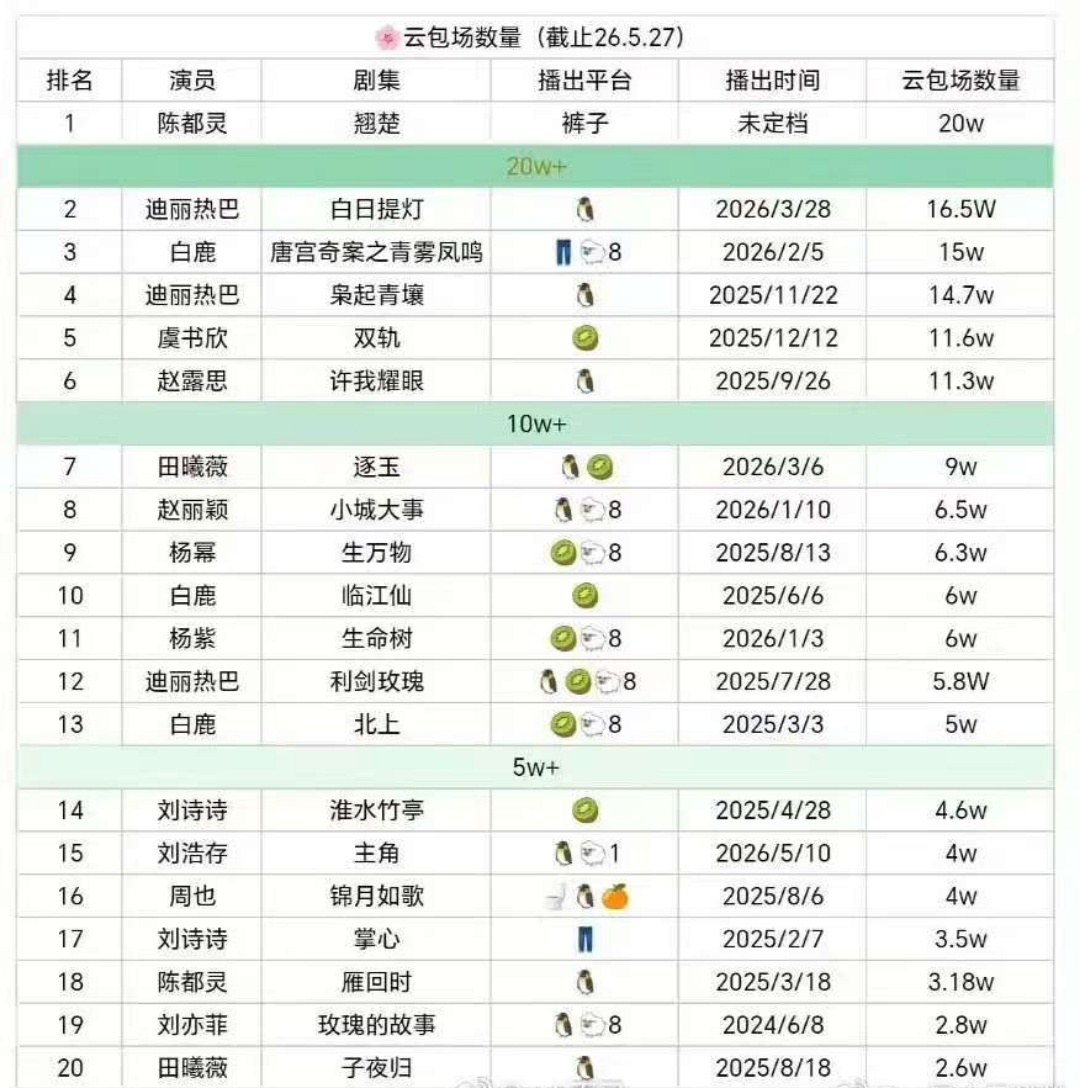陈都灵粉丝翘楚云包场破20w陈都灵女明星云包场TOP1陈都灵粉丝翘楚云包场破20