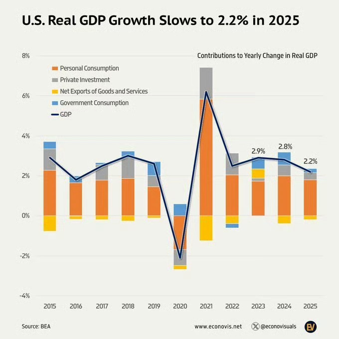 美国2025年实际国内生产总值（GDP）的增幅为2.2%。 特朗普称美国人求他不