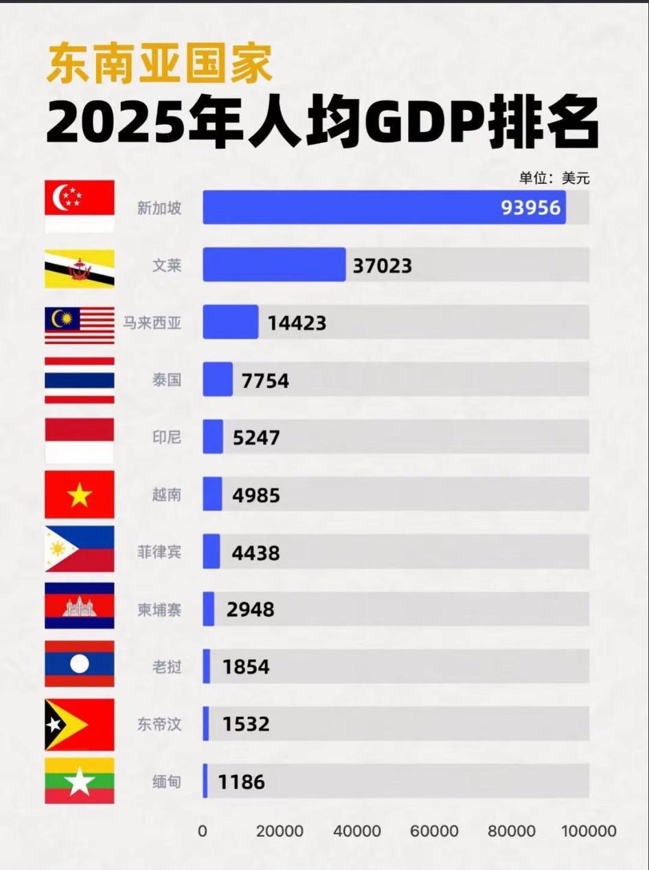 文莱，耀眼的东南亚第二！🥈人均GDP37023美元远超东南亚均值，核心因油气资