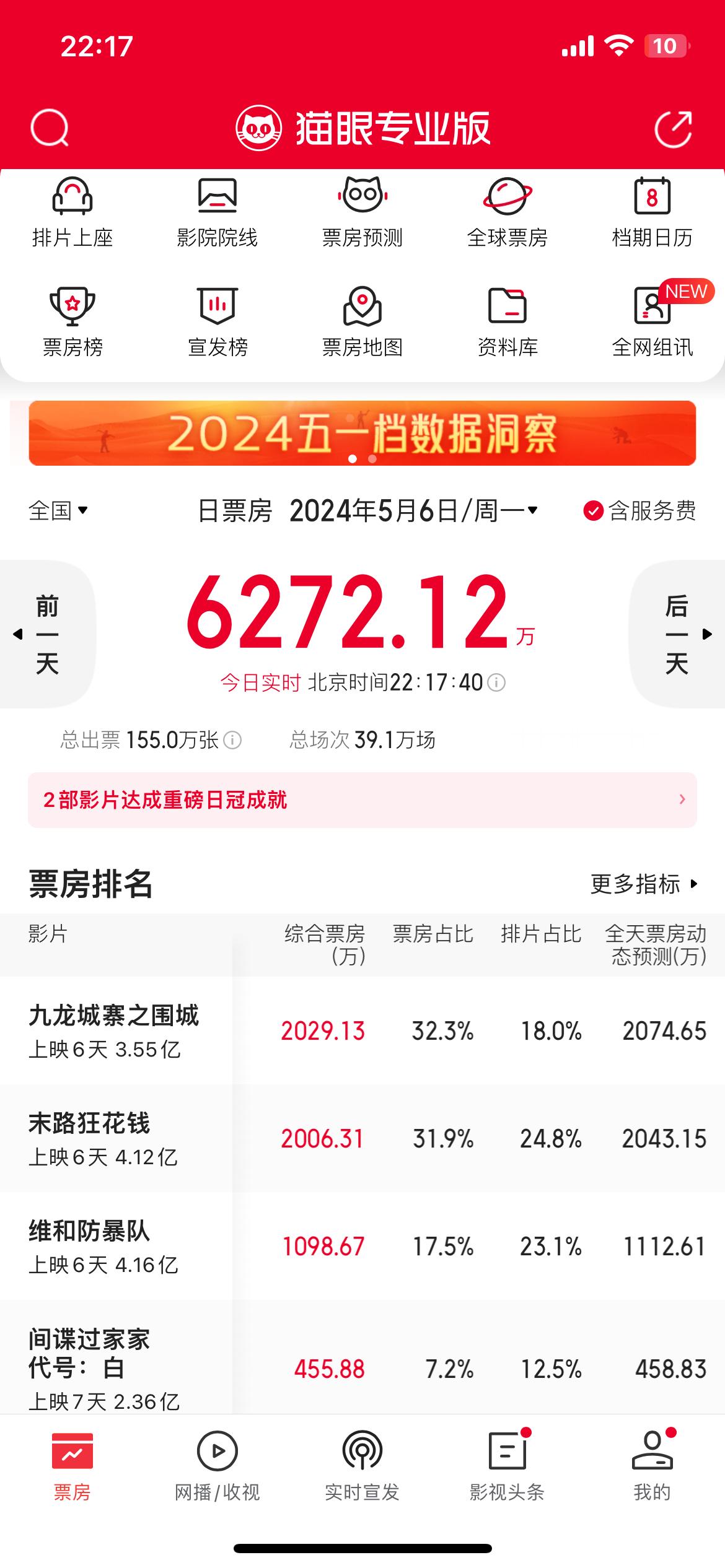 《#电影九龙城寨之围城# 》今日拿下票房日冠了，上座率也是日冠，继续冲！👊🏻