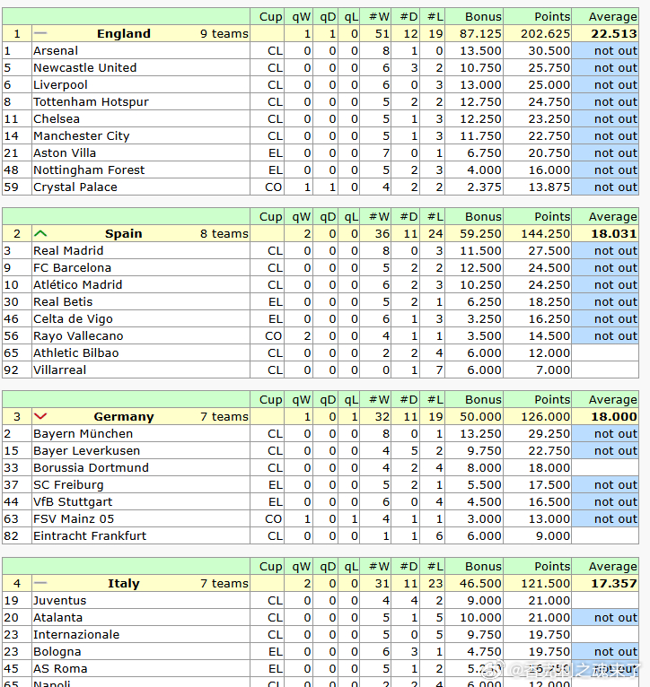 争夺额外席位的战斗仍在继续，英超联赛目前处于领跑地位。第一名和第二名将各获得一个