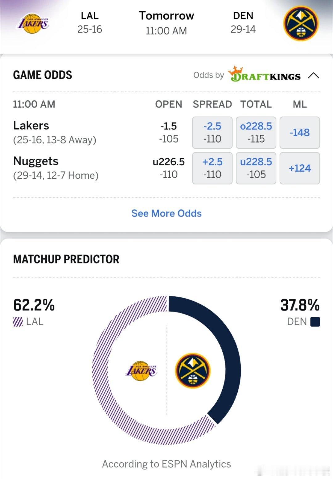 能否取得连客开门红？ESPN预测明日湖人vs掘金胜率: 湖人62.2％，掘金37