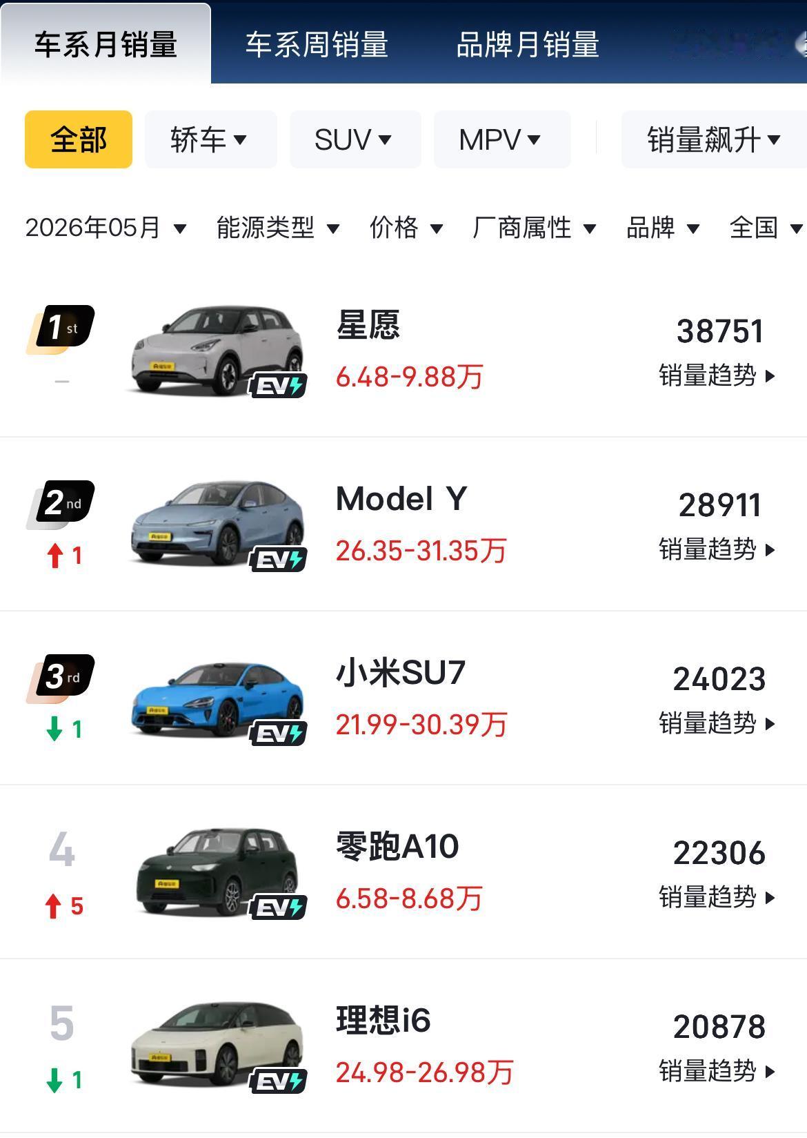 2026年5月汽车销售量排行榜前16名都是新能源汽车，这释放了一个什么样的信号。