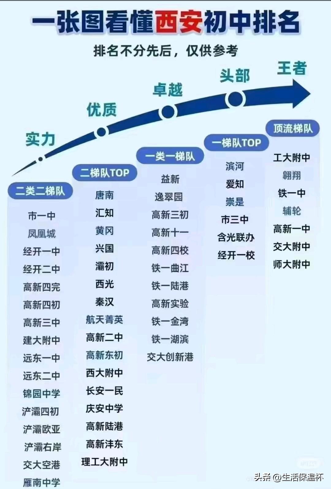 西安初中排名出炉，铁一中、高新一中、交大附中、师大附中、工大附中归入顶流梯队，是