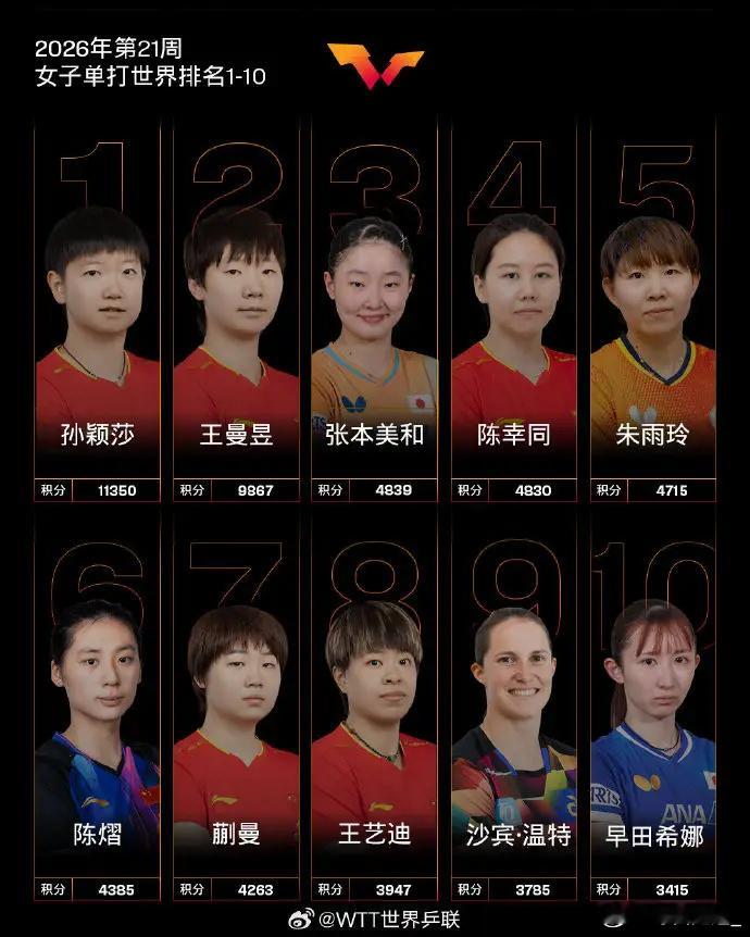 最新世界排名出炉！王楚钦孙颖莎继续稳坐第一国际乒联2026年第21周世界排名更新