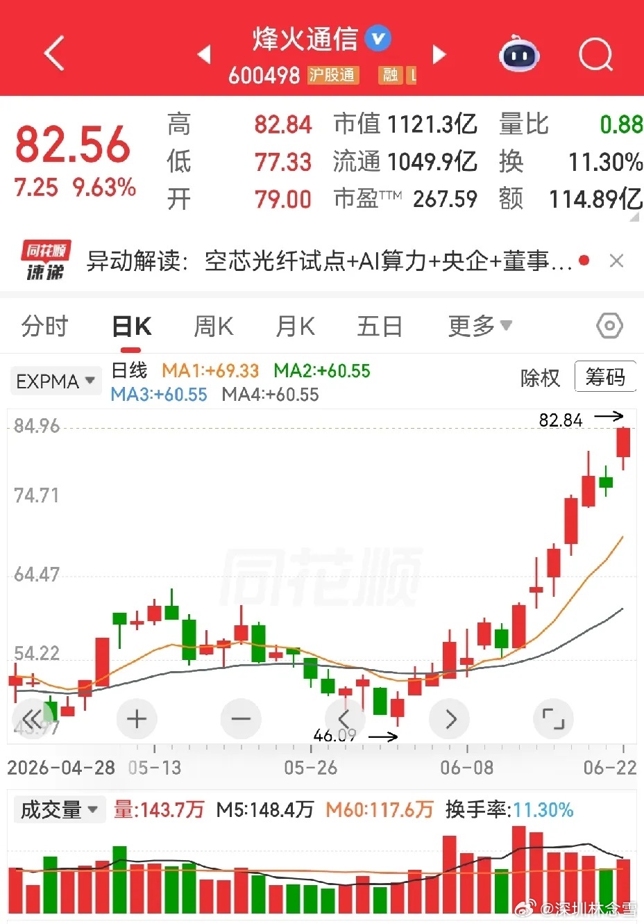 最近有一类股票走势比较特别，不知道大家有没有发现，就是像烽火通信这样的，每天好像