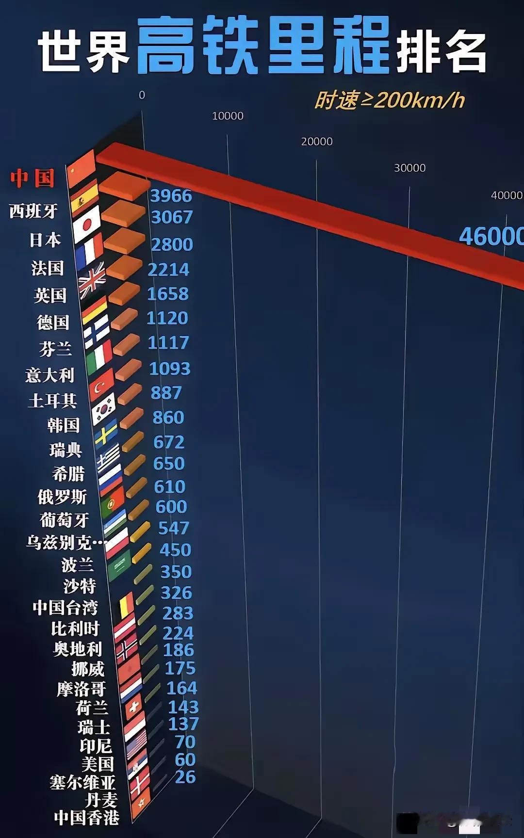 世界高铁里程排名，
这个领域中国难逢对手啊！
断崖式领先其他国家和地区总和，
用