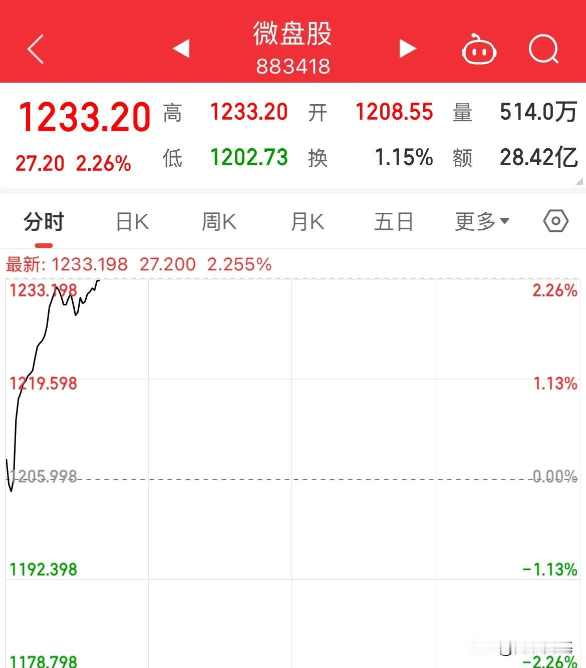 修复继续！微小盘股涨幅超2%，两市涨幅超4100家

微小盘股继续升温，高开高走