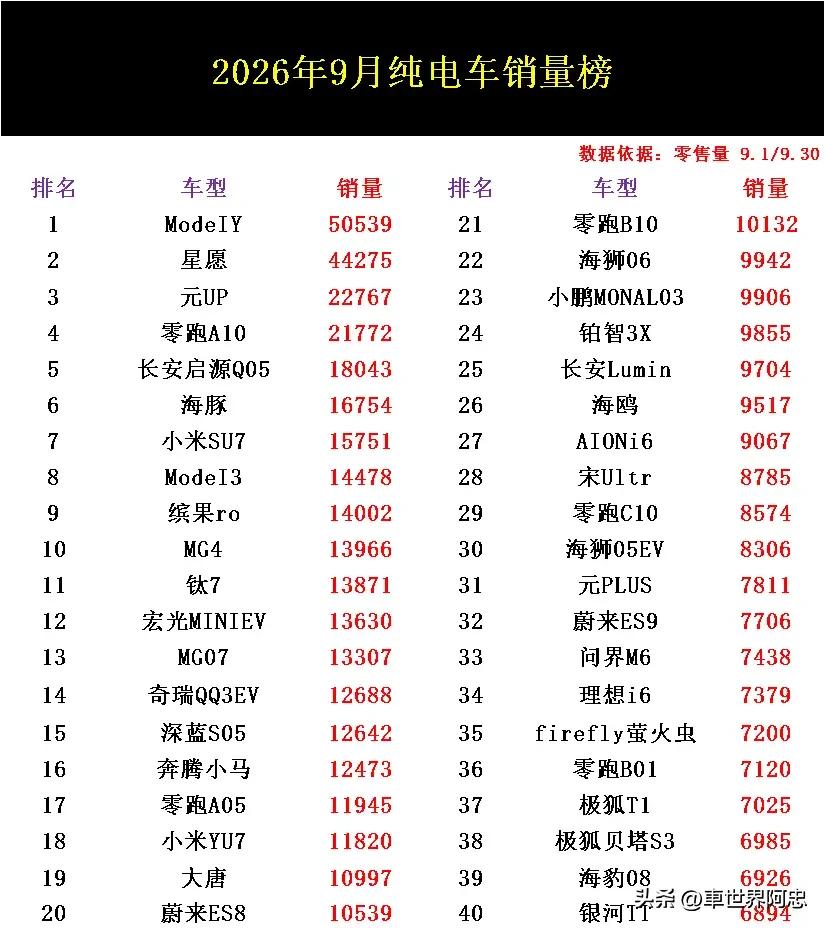 纯电车又双叒卖爆了！看了2026年9月纯电车销量排行榜，真是不服不行呀，这榜单里