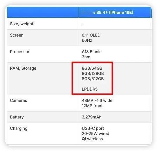 绷不住了，传言iPhone SE4的内存起步为8+64GB，我没记错的话，上次出