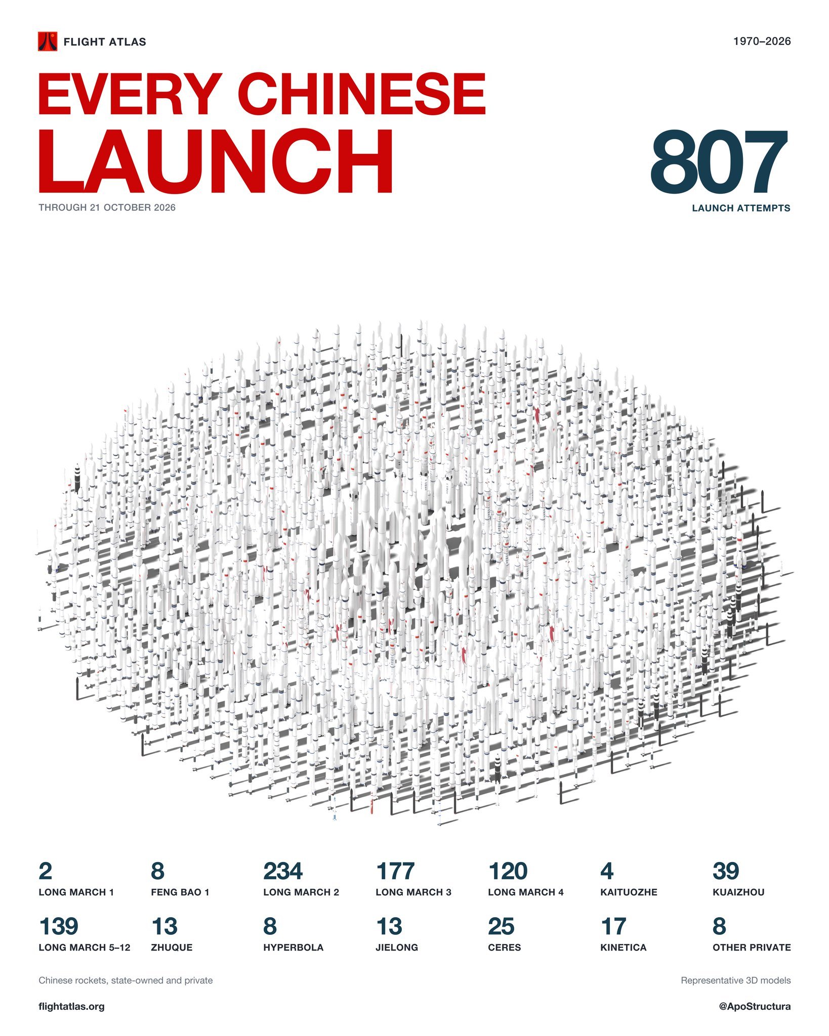 中国迄今为止的807次发射 制图：ApoStructura ​​​