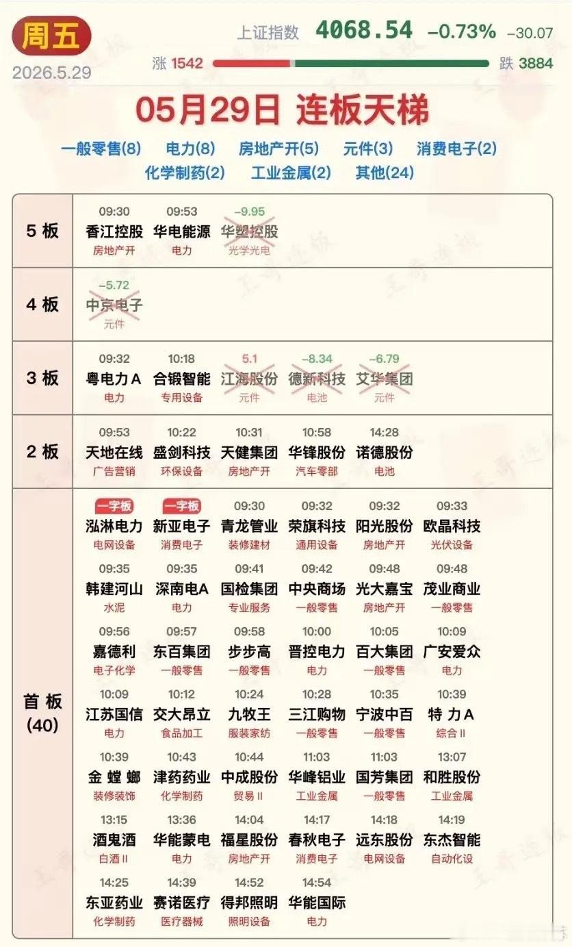 5月29日涨停板汇总出来了！今日指数宽幅震荡，涨停家数骤减但高度打开了！真正的强