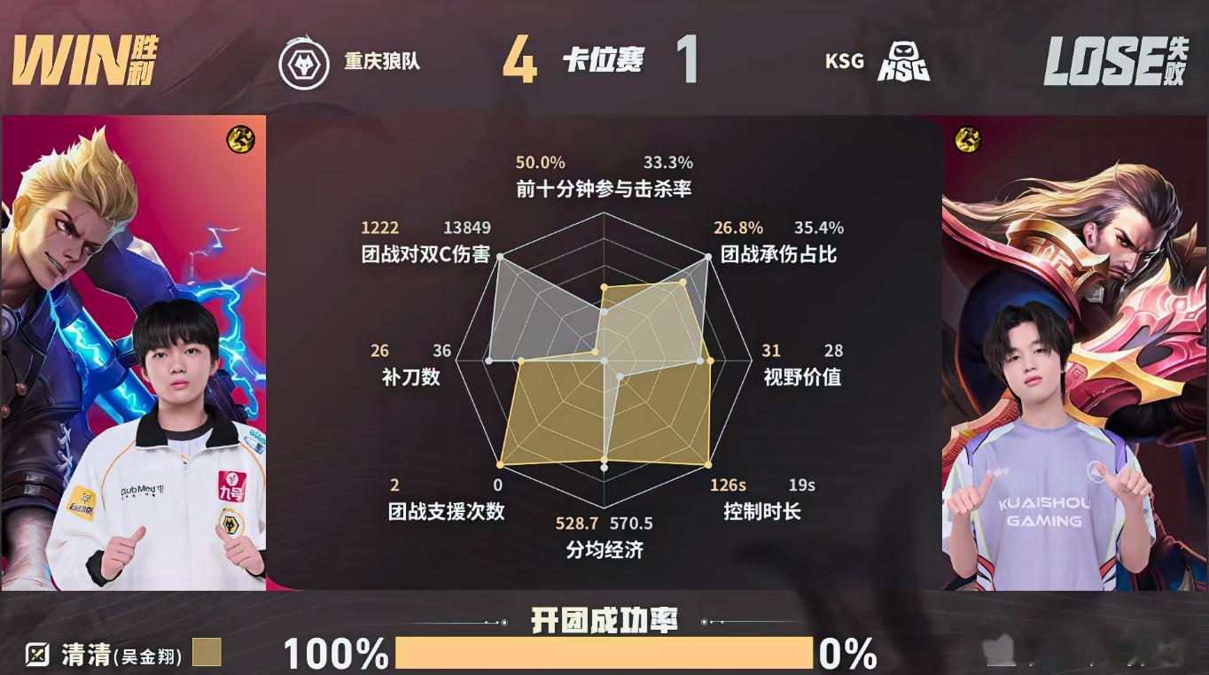 道崽的守约好准狼队成功复仇KSG13分钟道崽守约配合紫幻打出高额伤害团灭KSG，