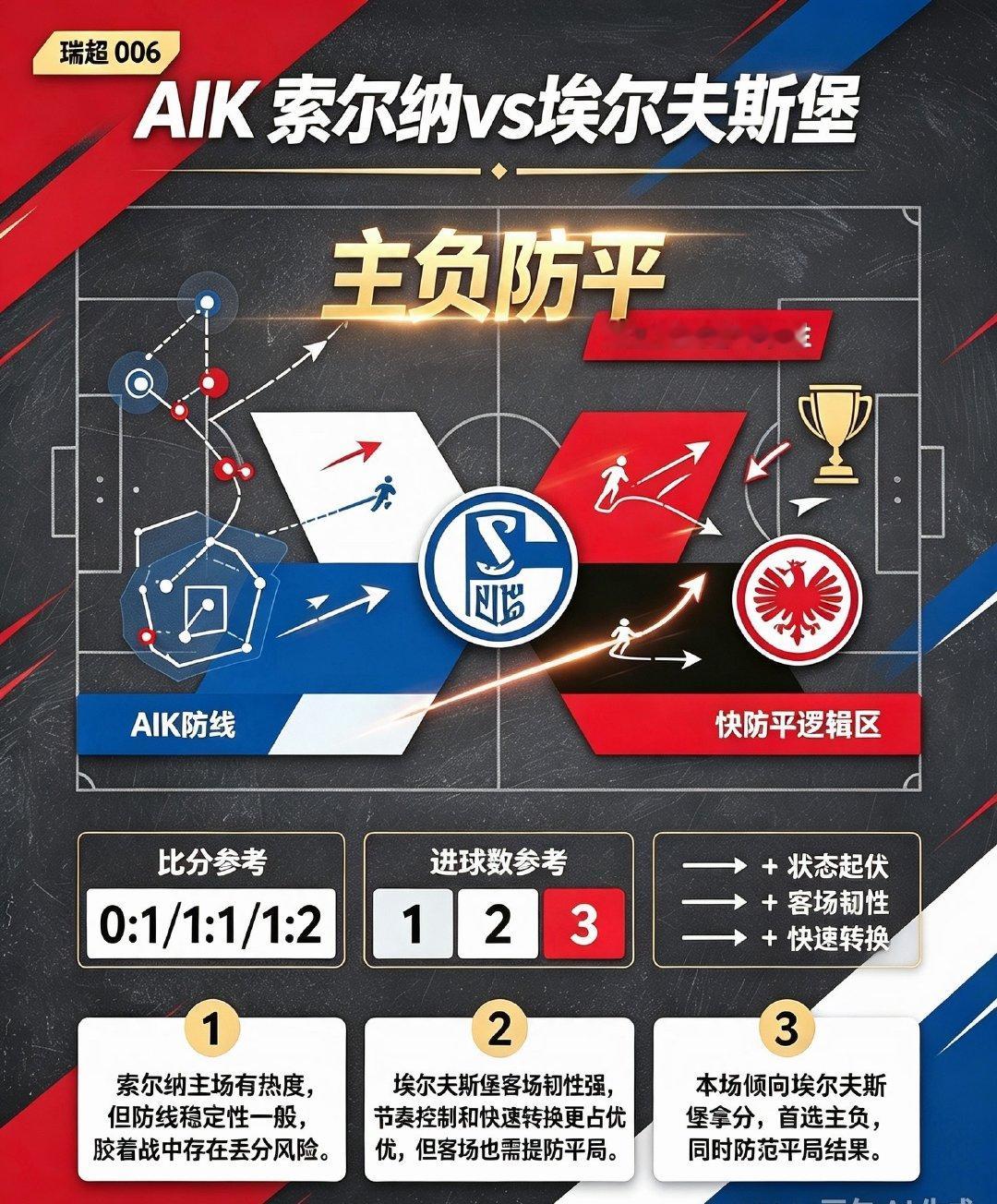 AIK索尔纳 vs 埃尔夫斯堡006 瑞超方向：主负防平年龄：0:1 1:1 1