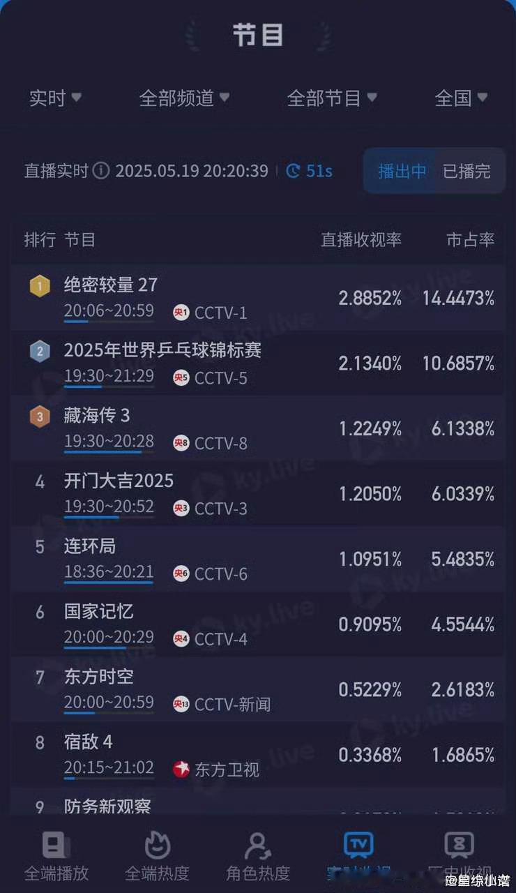 完了，肖战新剧藏海传收视率大跌。估计要扑街 ​​​