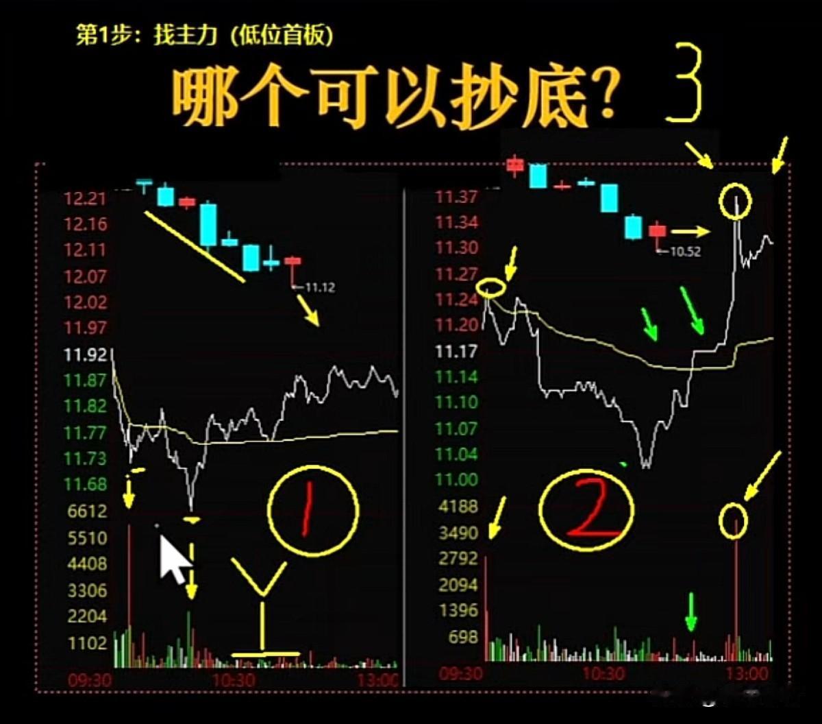 有点道理，左侧找黄金坑