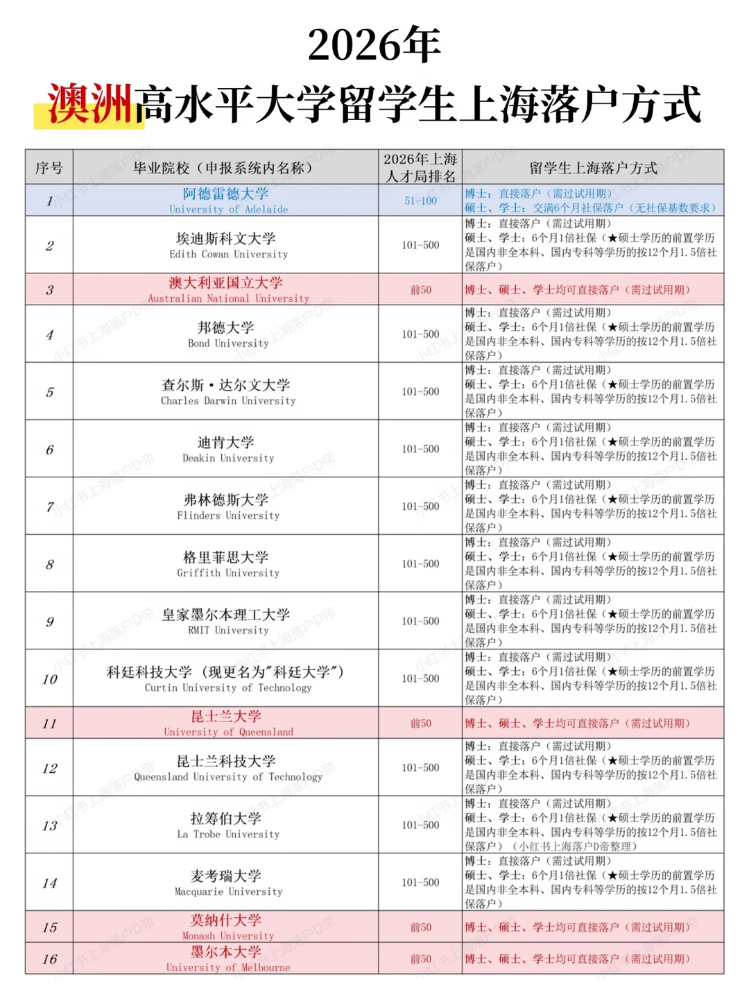 2026年澳洲高水平大学留学生上海落户方式
