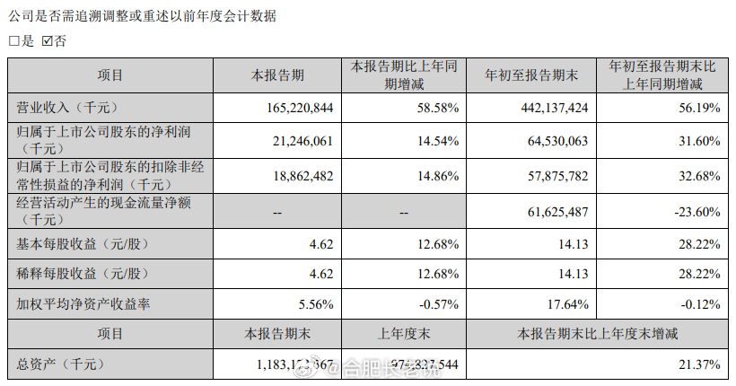 宁德时代，最新业绩公布10月20日晚，宁德时代发布2026年第三季度报告，第三季