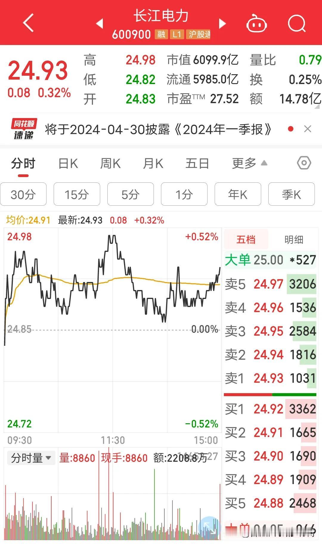2013年12月31号以长江电力收盘价6.32块钱买入2000股，投入12640