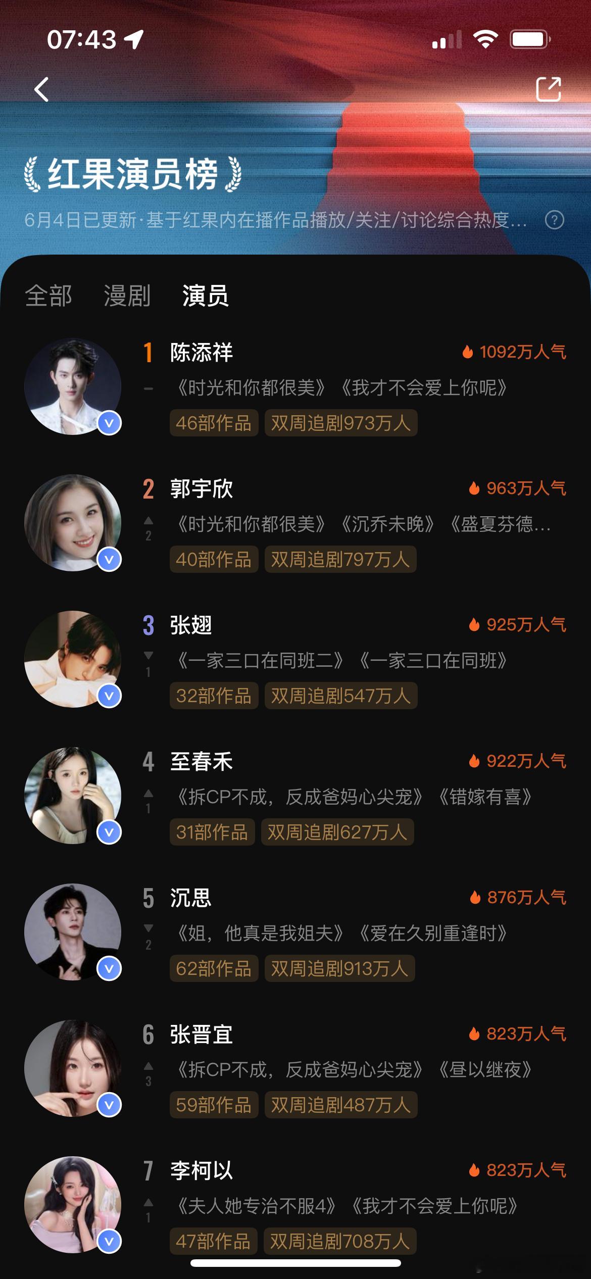 陈添祥、郭宇欣登上前二，并且《时光和你都很美》播完这么多天依旧保持前二，长尾不错