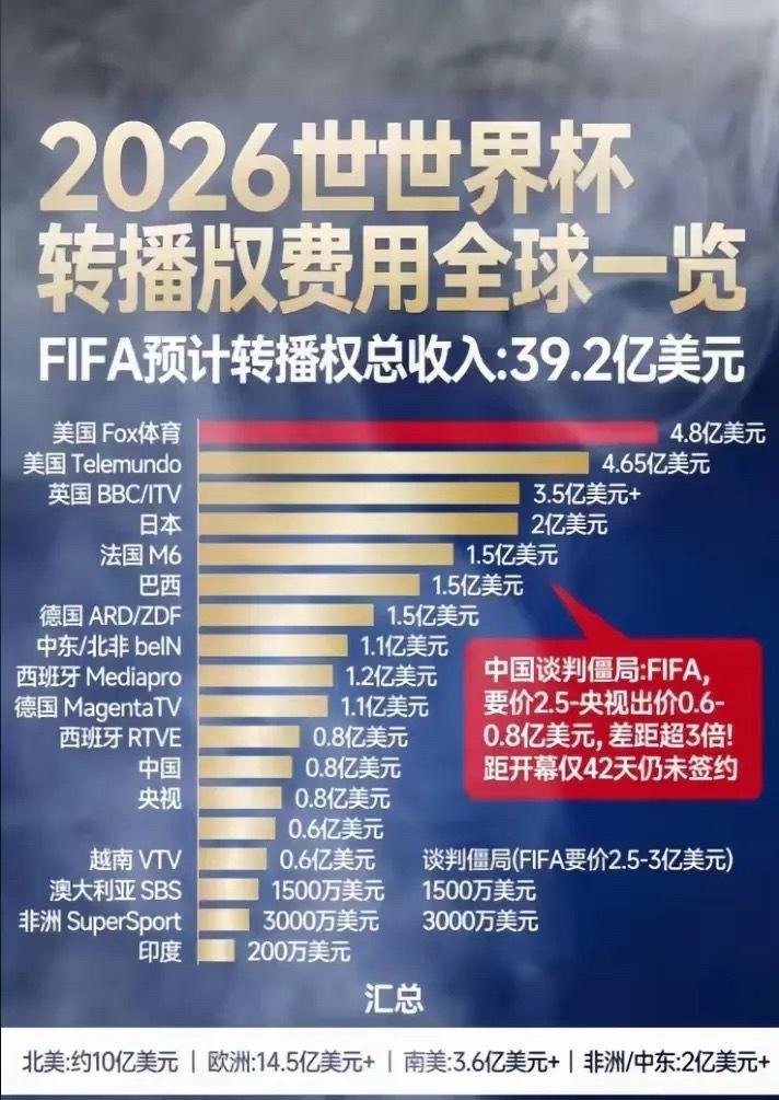 世界杯转播权一览：距离开幕还剩20多天，还未谈妥，原因来了！
2026年美加墨世