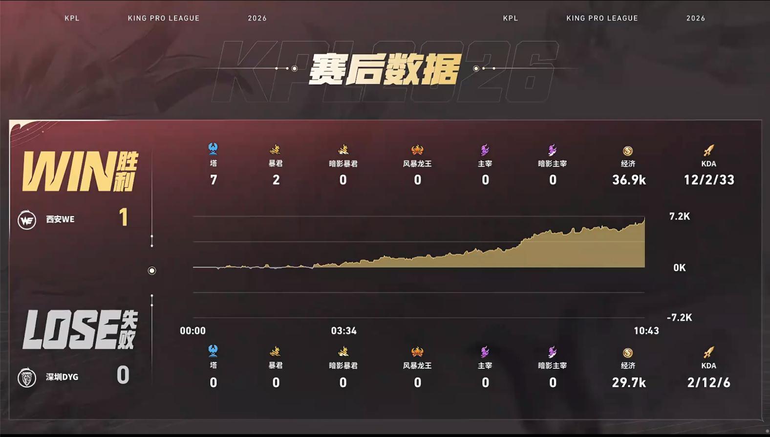 DYG对战WE【深圳DYG 0:1 西安WE】拿下第一局比赛！MVP为（李俊超）