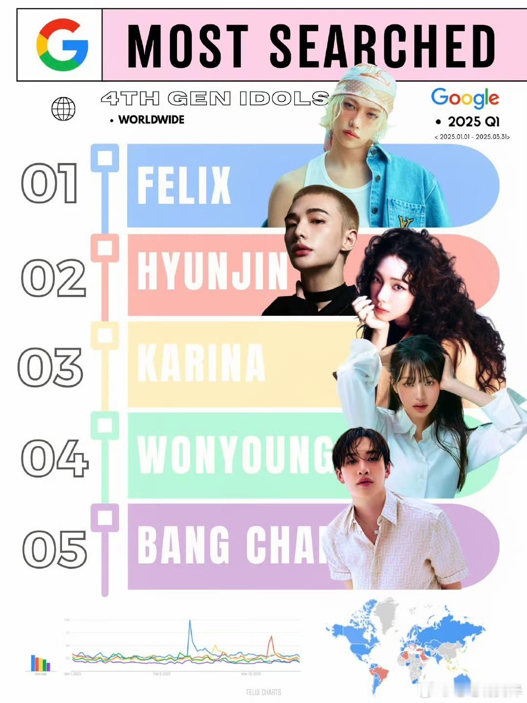 李龙馥 felix2025第一季度kpop五代男爱豆搜索量排名公布，恭喜五搜一李