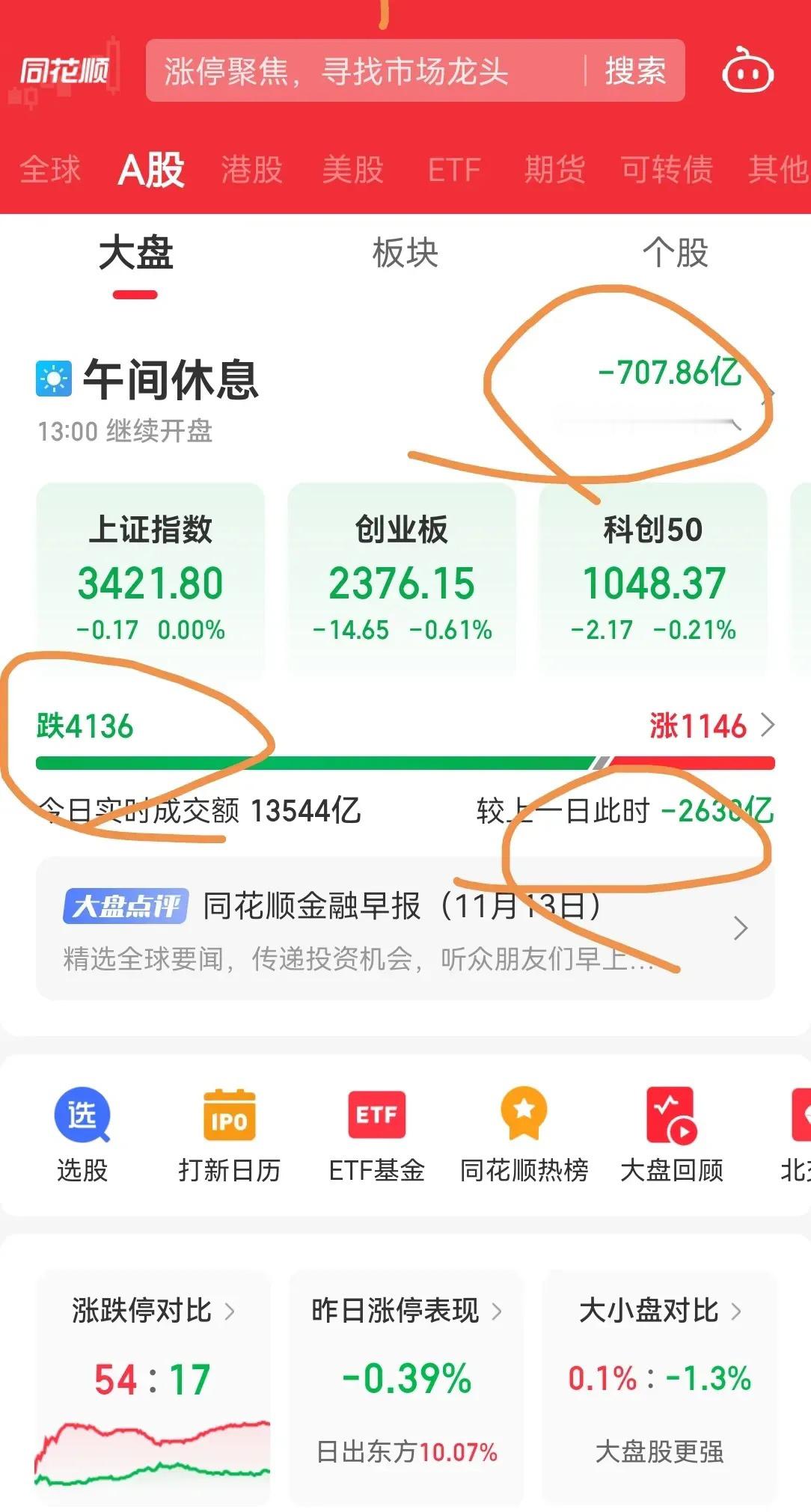 人民日报一句要的不是疯牛，是慢牛，终于让市场踩刹了车。今日 A 股早盘低开 34